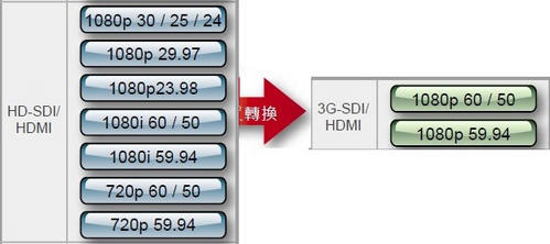 Datavideo DAC-70多格式视频转换器应用篇