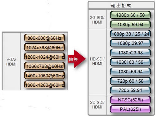 Datavideo DAC-70多格式视频转换器应用篇