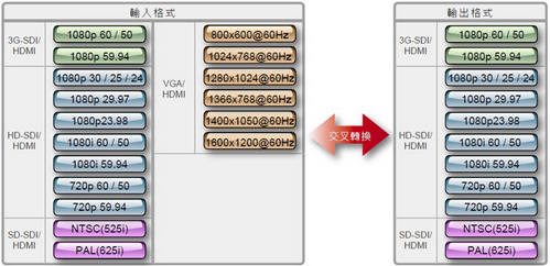Datavideo DAC-70多格式视频转换器应用篇