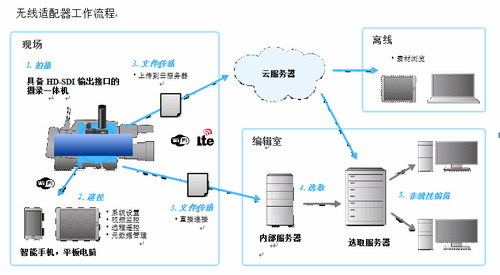 索尼推出新型无线适配器
