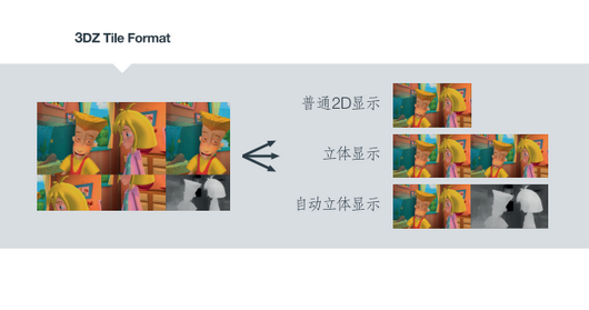 Sisvel（希思卫科技）3D Tile 格式能够有效提升裸眼视觉