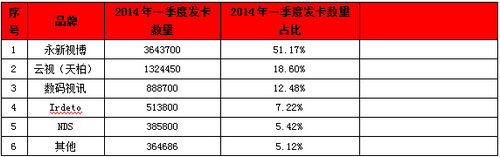 CA智能卡第一季度市场监测发布:永新视博稳居第一 CA智能卡第一季度市场监测发布:永新视博稳居第一