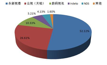 CA智能卡第一季度市场监测发布:永新视博稳居第一 CA智能卡第一季度市场监测发布:永新视博稳居第一