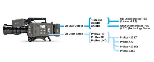 ARRI宣布AMIRA将支持ProRes 电视4K UHD录制 ARRI宣布AMIRA将支持ProRes 电视4K UHD录制