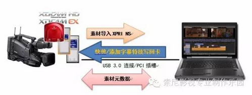 方便快捷 融会贯通 —— 索尼XPRI非编系统在电视转播车中的应用 方便快捷 融会贯通 —— 索尼XPRI非编系统在电视转播车中的应用