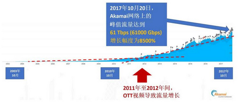 如何做到低延迟OTT视频直播 如何做到低延迟OTT视频直播