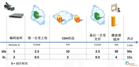 如何做到低延迟OTT视频直播 如何做到低延迟OTT视频直播