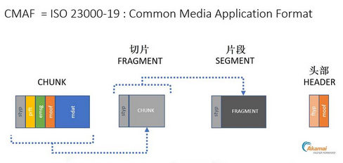 如何做到低延迟OTT视频直播 如何做到低延迟OTT视频直播