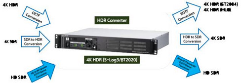 索尼HDRC-4000 HDR制作转换器亮相CCBN2017 索尼HDRC-4000 HDR制作转换器亮相CCBN2017