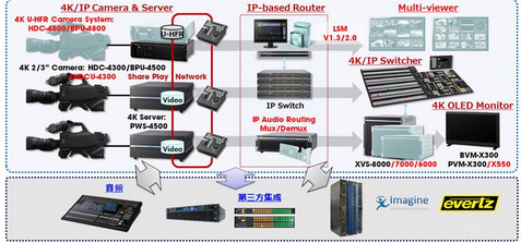 索尼IP Live系统再拔头筹 打造CCTV首辆4K IP 转播车 索尼IP Live系统再拔头筹 打造CCTV首辆4K IP 转播车
