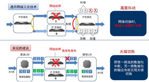 索尼IP Live系统再拔头筹 打造CCTV首辆4K IP 转播车 索尼IP Live系统再拔头筹 打造CCTV首辆4K IP 转播车