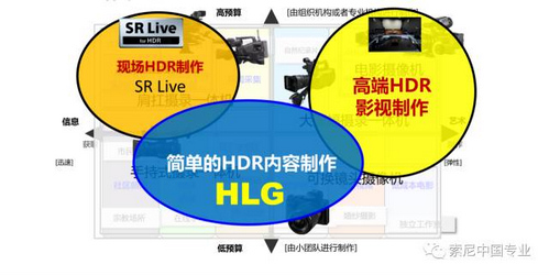 索尼新武器 HLG,让 HDR 飞入百姓家 索尼新武器 HLG,让 HDR 飞入百姓家