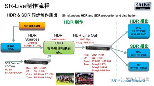 索尼新武器 HLG,让 HDR 飞入百姓家 索尼新武器 HLG,让 HDR 飞入百姓家