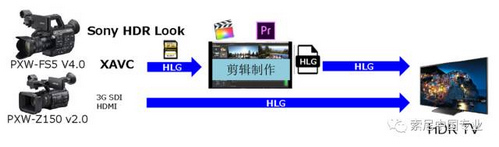 索尼新武器 HLG,让 HDR 飞入百姓家 索尼新武器 HLG,让 HDR 飞入百姓家