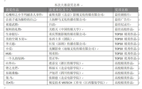 优秀影视人齐聚北京 共享视觉盛宴——第七届“与精英同行-索尼超级视频大赛颁奖典礼”圆满落幕 优秀影视人齐聚北京 共享视觉盛宴——第七届“与精英同行-索尼超级视频大赛颁奖典礼”圆满落幕