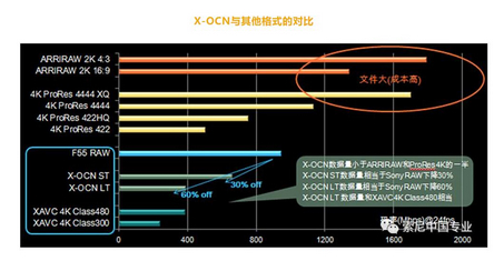 为什么Sony X-OCN是理想的数字电影拍摄格式？