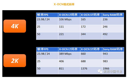 为什么Sony X-OCN是理想的数字电影拍摄格式？