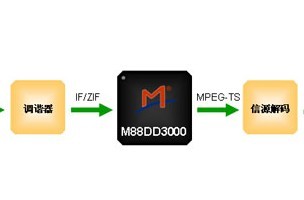 M88DD3000 – CTTB/DVB-C双标准电视信道解调芯片