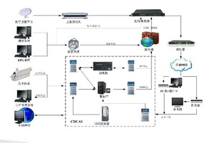 条件接收系统CAS