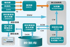 CA系统