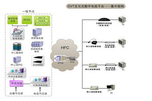 OVT交互式数字电视系统方案