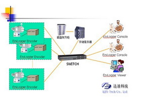 EzyLogger视像录影监播系统