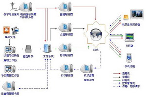 PowerIPTV网络互动电视服务系统