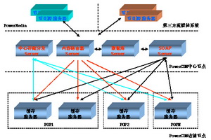 PowerCDN内容分发系统