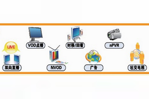 准视频点播系统（NVOD）