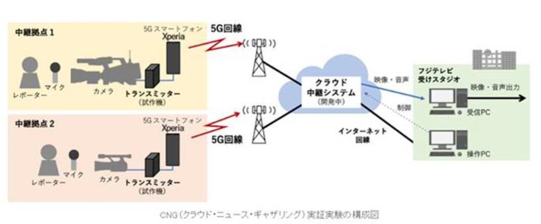 利用云转播系统和5G网络的远程节目制作验证试验成功