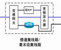 C-DOCSIS技术在华数的应用